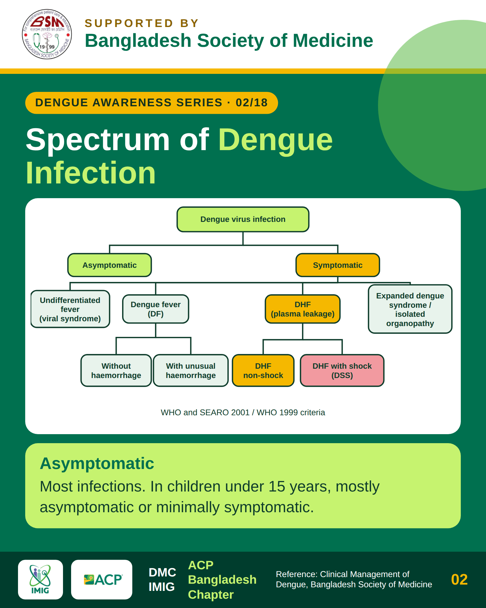 Spectrum of Dengue Infection and WHO Classification