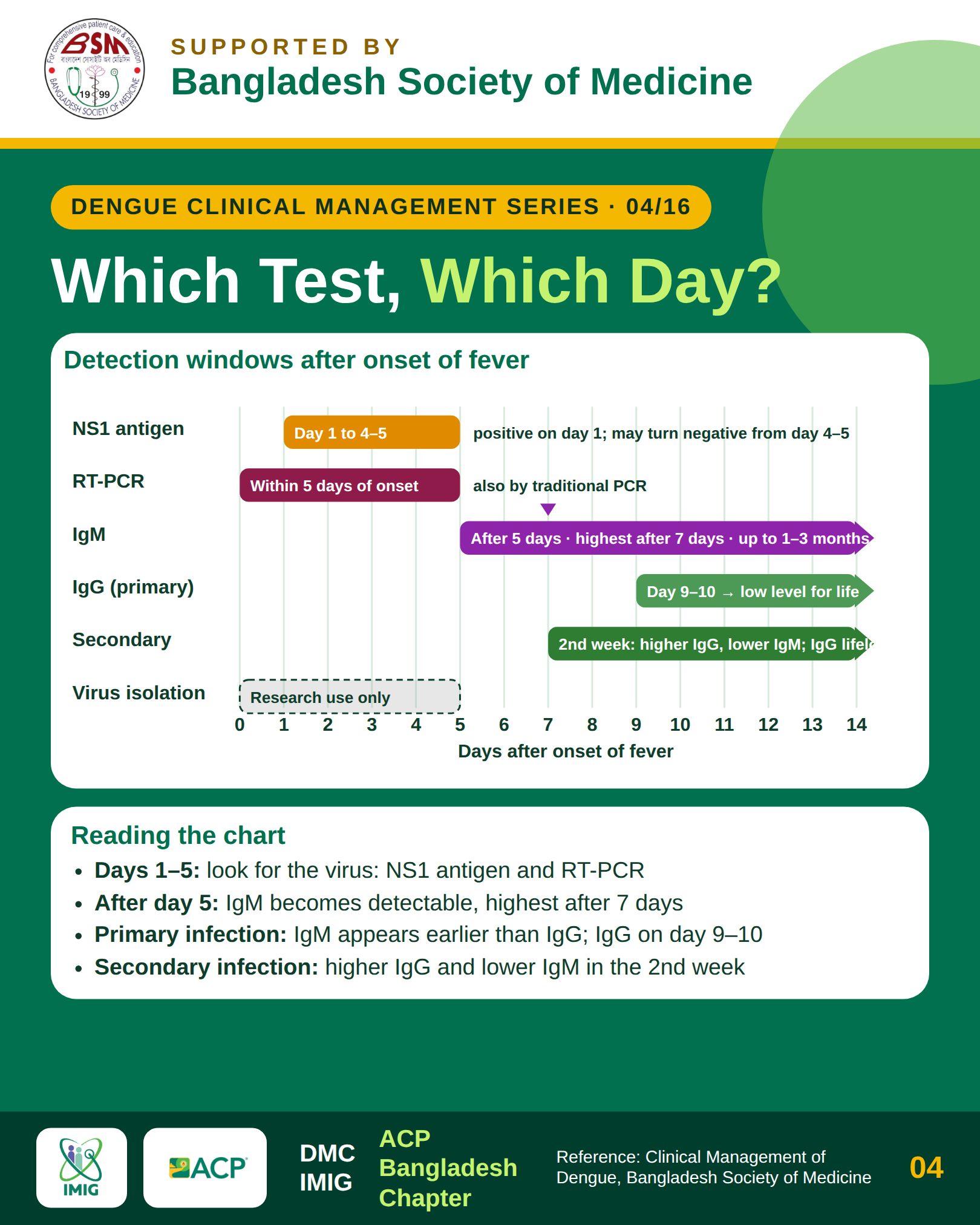 Diagnostic Windows: Which Test on Which Day?