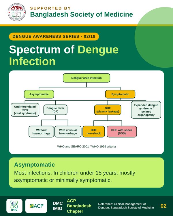 Spectrum of Dengue Infection
