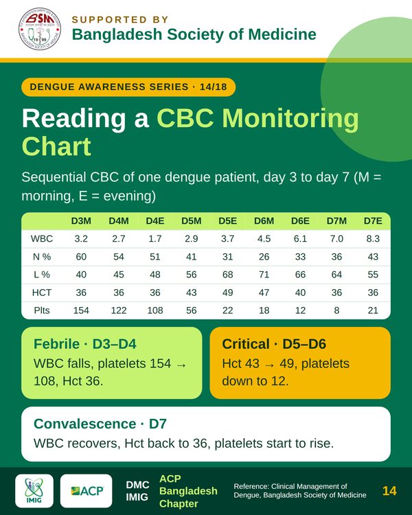 CBC Trajectory Throughout Dengue Course