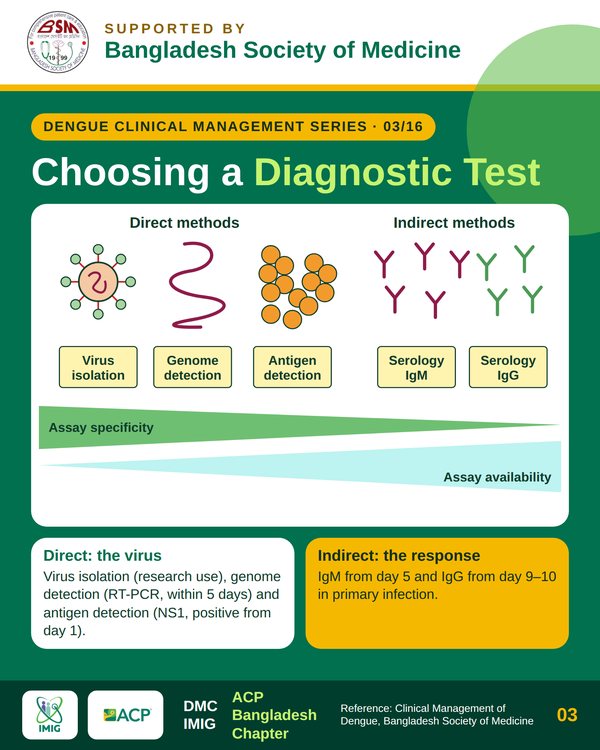 Diagnostic Modalities & Test Selection